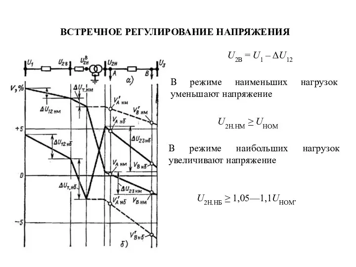 ВСТРЕЧНОЕ РЕГУЛИРОВАНИЕ НАПРЯЖЕНИЯ U2B = U1 – ΔU12 В режиме наименьших нагрузок уменьшают