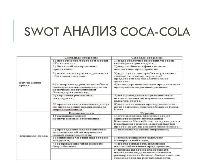 SWOT АНАЛИЗ COCA-COLA