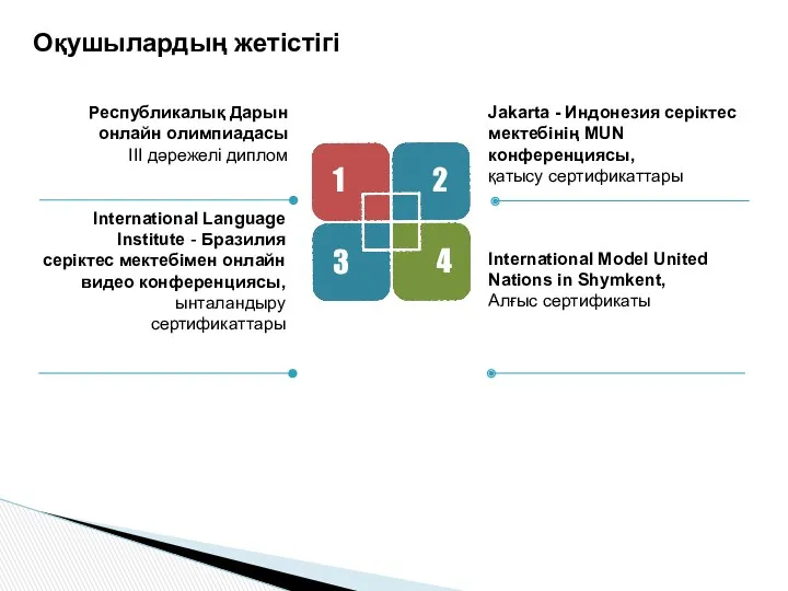 Оқушылардың жетістігі Jakarta - Индонезия серіктес мектебінің MUN конференциясы, қатысу сертификаттары Республикалық Дарын