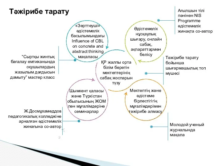 ҚР жалпы орта білім беретін мектептерінің сабақ жоспарын түзу Тәжірибе