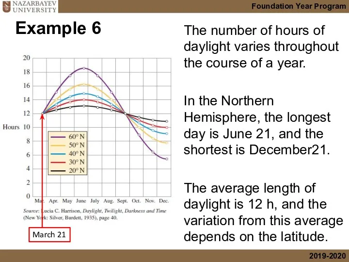 Example 6 The number of hours of daylight varies throughout