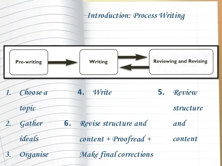 Introduction: Process Writing Choose a topic Gather ideals Organise Write