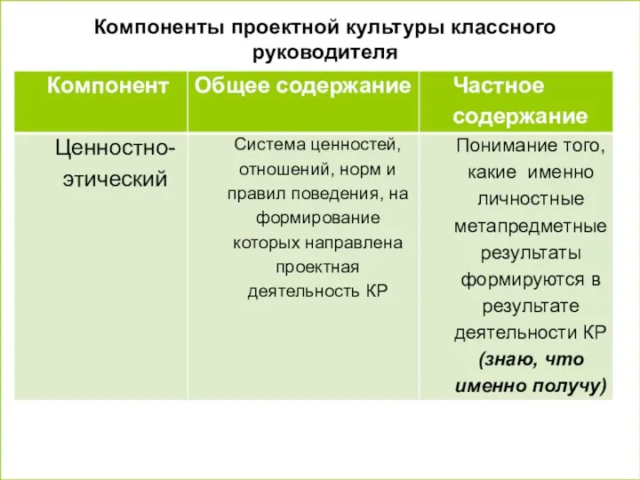 Компоненты проектной культуры классного руководителя