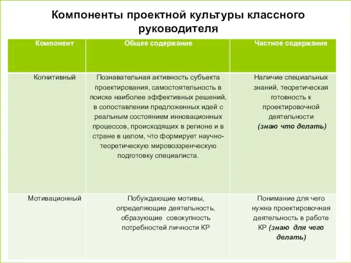 Компоненты проектной культуры классного руководителя