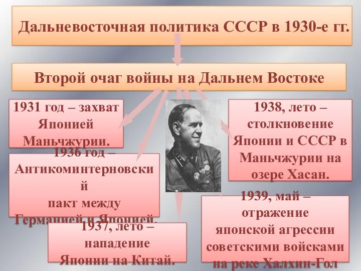 Дальневосточная политика СССР в 1930-е гг. Второй очаг войны на