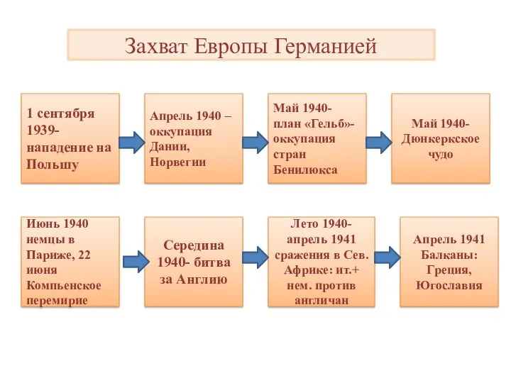 Захват Европы Германией 1 сентября 1939- нападение на Польшу Апрель