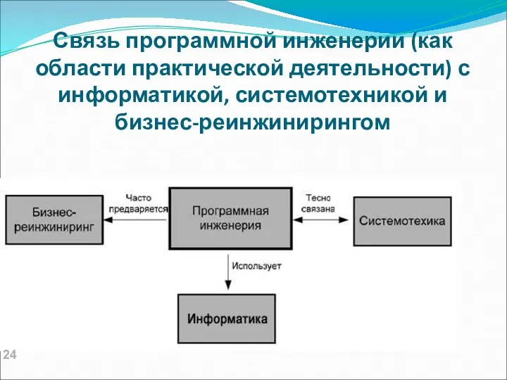 Связь программной инженерии (как области практической деятельности) с информатикой, системотехникой и бизнес-реинжинирингом