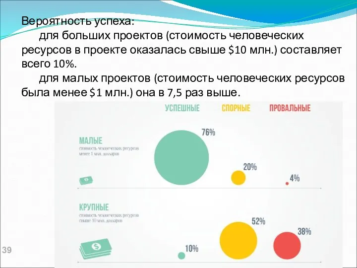 Вероятность успеха: для больших проектов (стоимость человеческих ресурсов в проекте