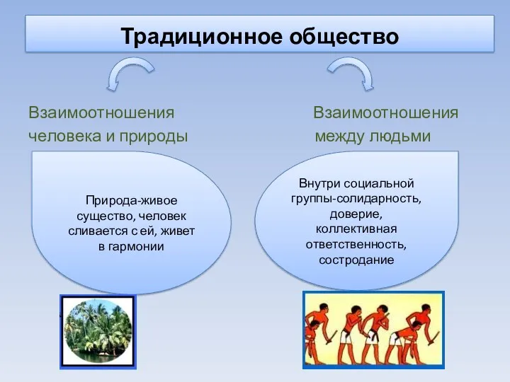 Традиционное общество Взаимоотношения Взаимоотношения человека и природы между людьми Внутри