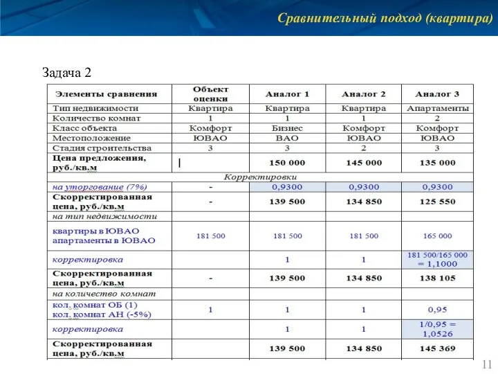 Сравнительный подход (квартира) Задача 2