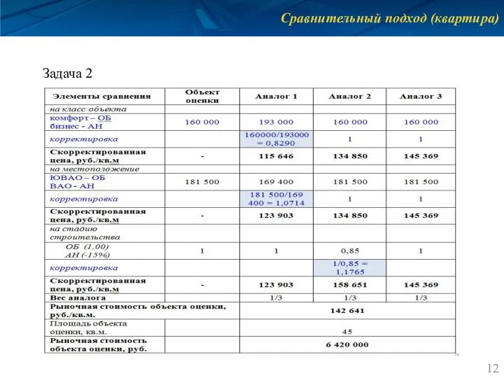 Сравнительный подход (квартира) Задача 2