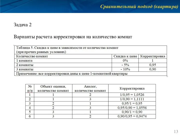 Сравнительный подход (квартира) Задача 2 Варианты расчета корректировки на количество комнат