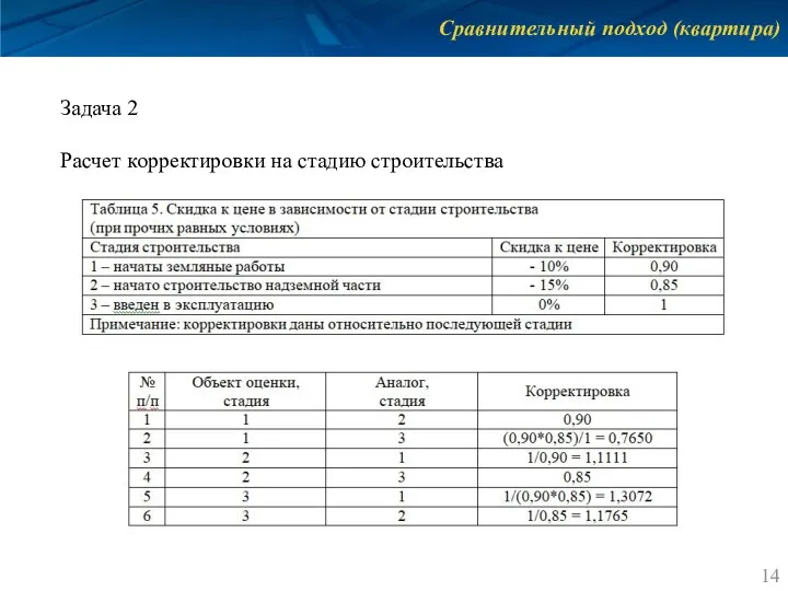 Сравнительный подход (квартира) Задача 2 Расчет корректировки на стадию строительства