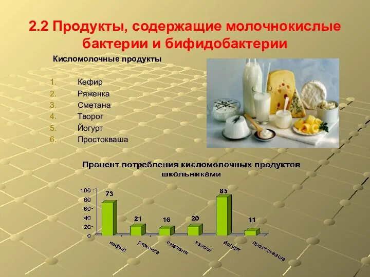 2.2 Продукты, содержащие молочнокислые бактерии и бифидобактерии Кисломолочные продукты Кефир Ряженка Сметана Творог Йогурт Простокваша