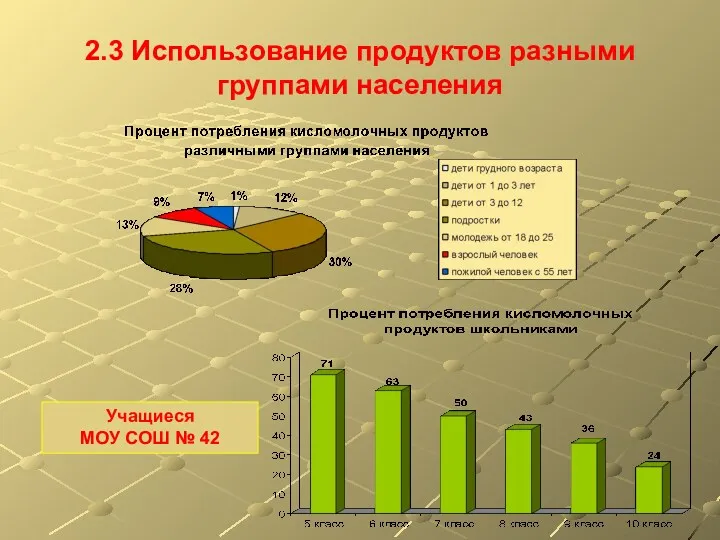 2.3 Использование продуктов разными группами населения Учащиеся МОУ СОШ № 42