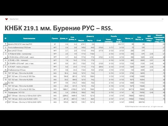 КНБК 219.1 мм. Бурение РУС – RSS.