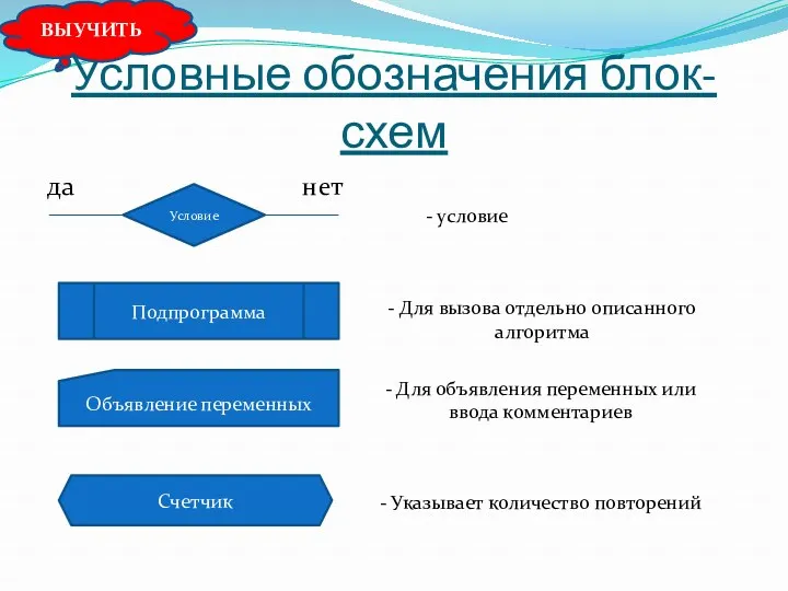 Условные обозначения блок-схем ВЫУЧИТЬ да нет - условие Подпрограмма -