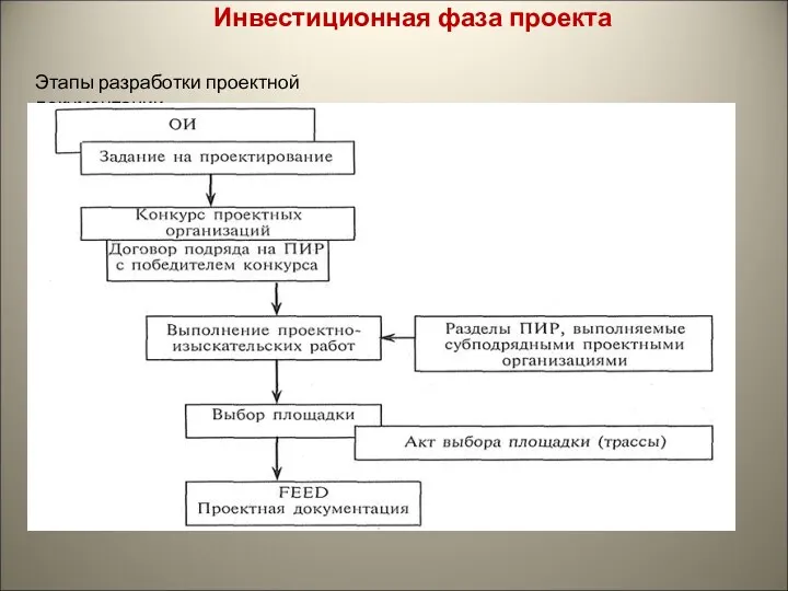 Инвестиционная фаза проекта Этапы разработки проектной документации: