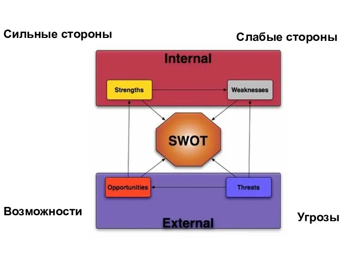 Сильные стороны Угрозы Возможности Слабые стороны