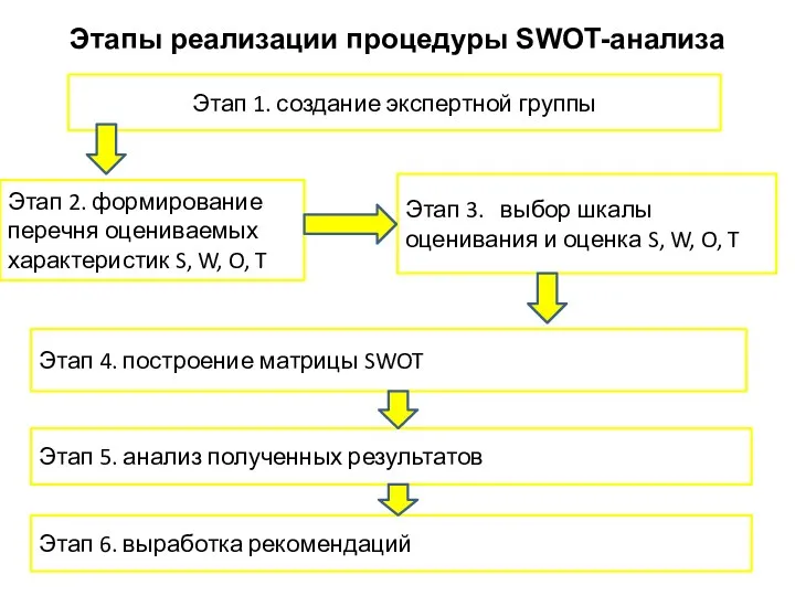 Этапы реализации процедуры SWOT-анализа Этап 1. создание экспертной группы Этап