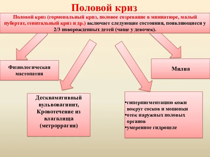 Физиологическая мастопатия Половой криз Десквамативный вульвовагинит, Кровотечение из влагалища (метроррагия)