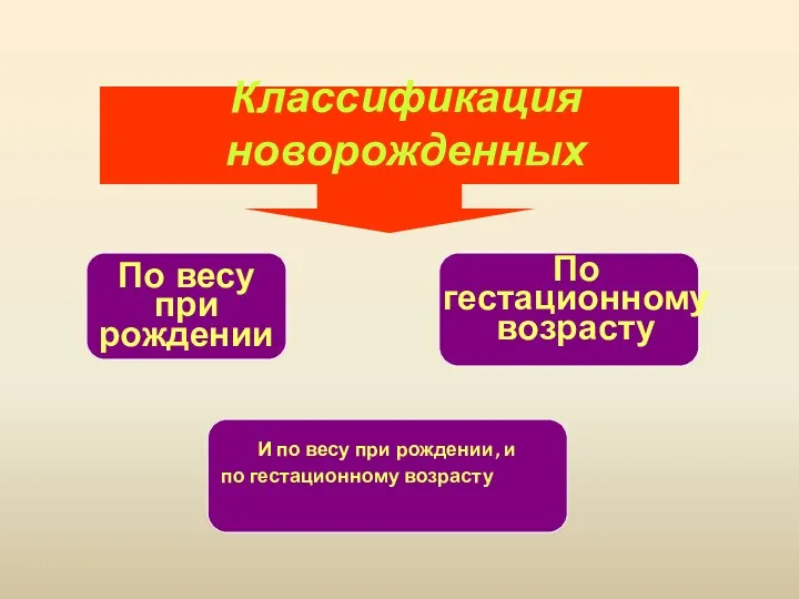 Классификация новорожденных по гестационному возрасту И по весу при рождении,