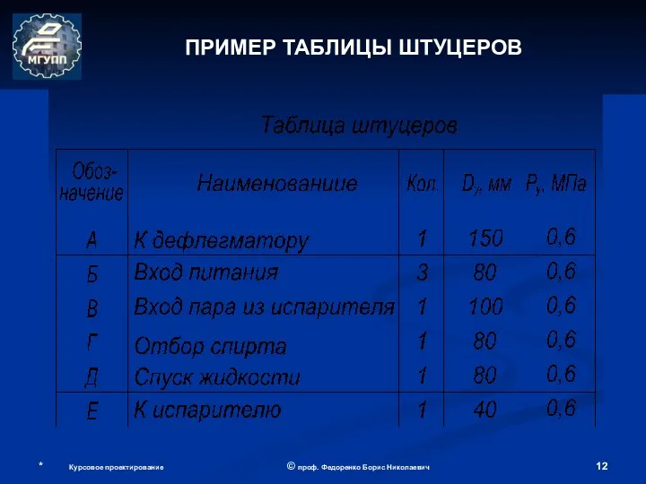 * Курсовое проектирование © проф. Федоренко Борис Николаевич ПРИМЕР ТАБЛИЦЫ ШТУЦЕРОВ