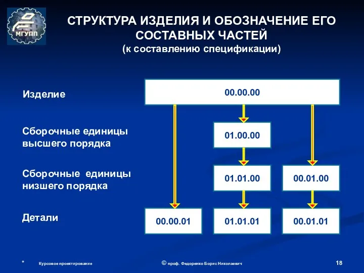 СТРУКТУРА ИЗДЕЛИЯ И ОБОЗНАЧЕНИЕ ЕГО СОСТАВНЫХ ЧАСТЕЙ (к составлению спецификации)