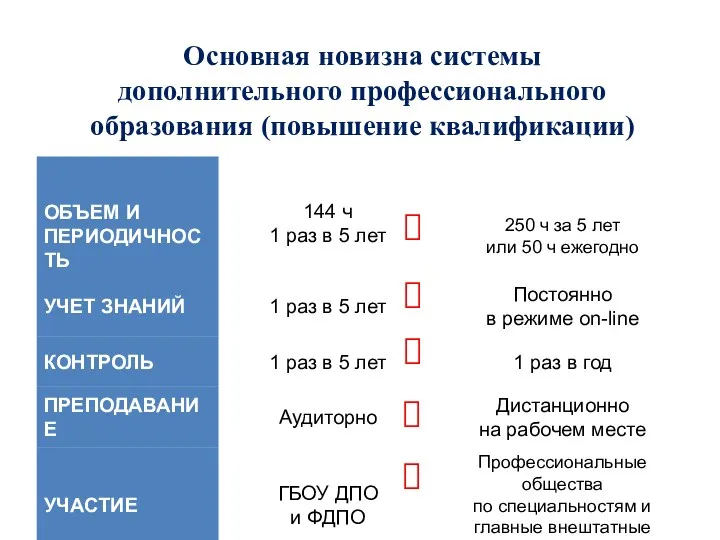 Основные пРИ Основная новизна системы дополнительного профессионального образования (повышение квалификации) ? ? ? ? ?