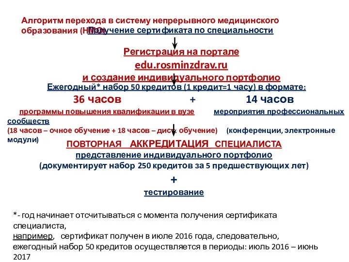 Алгоритм перехода в систему непрерывного медицинского образования (НМО) Получение сертификата