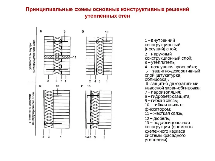 Принципиальные схемы основных конструктивных решений утепленных стен 1 – внутренний