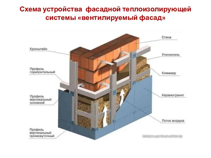 Схема устройства фасадной теплоизолирующей системы «вентилируемый фасад»