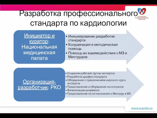 Разработка профессионального стандарта по кардиологии