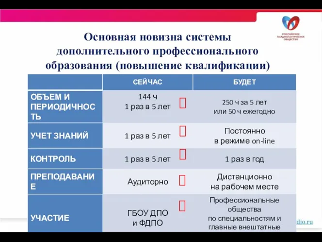 Основная новизна системы дополнительного профессионального образования (повышение квалификации) ? ? ? ? ?