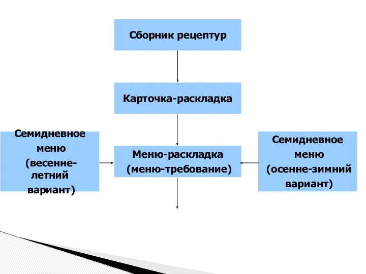 Сборник рецептур Карточка-раскладка Семидневное меню (весенне-летний вариант) Семидневное меню (осенне-зимний вариант) Меню-раскладка (меню-требование)