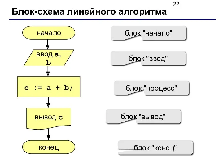 Блок-схема линейного алгоритма начало конец c := a + b;