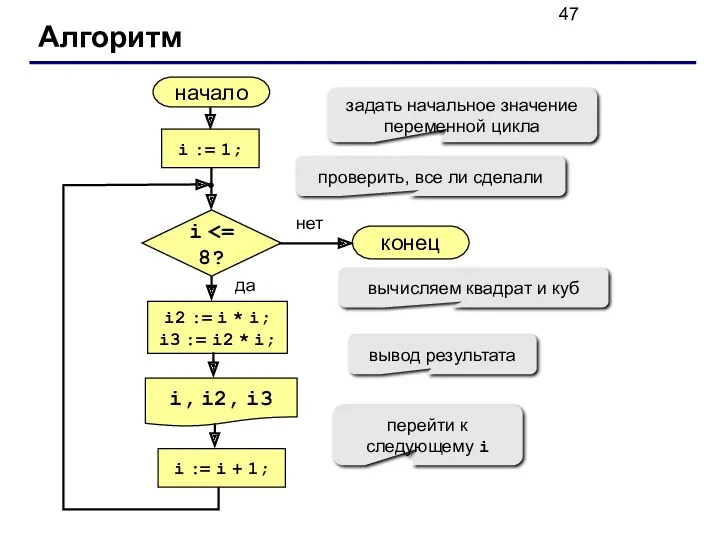 Алгоритм начало i, i2, i3 конец нет да i i