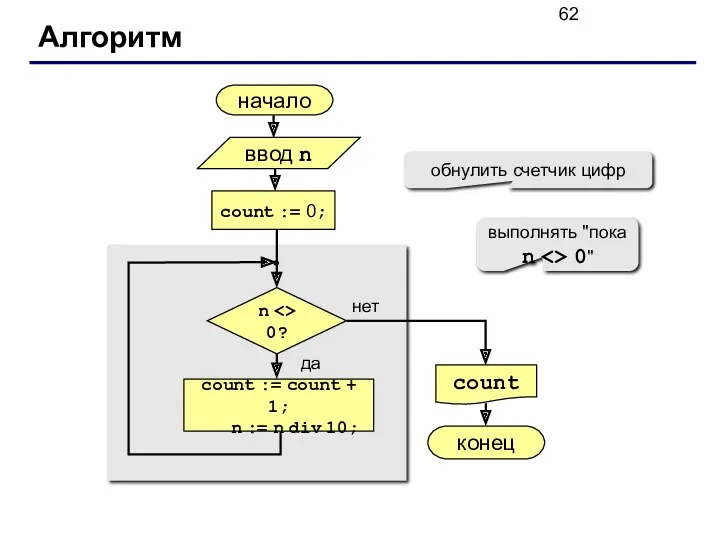 Алгоритм начало count конец нет да n 0? count :=