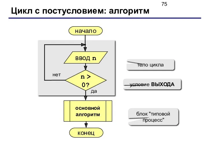 Цикл с постусловием: алгоритм начало конец да нет n >