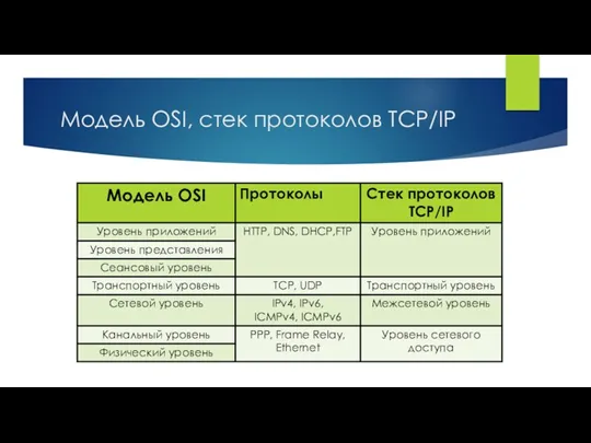 Модель OSI, стек протоколов TCP/IP