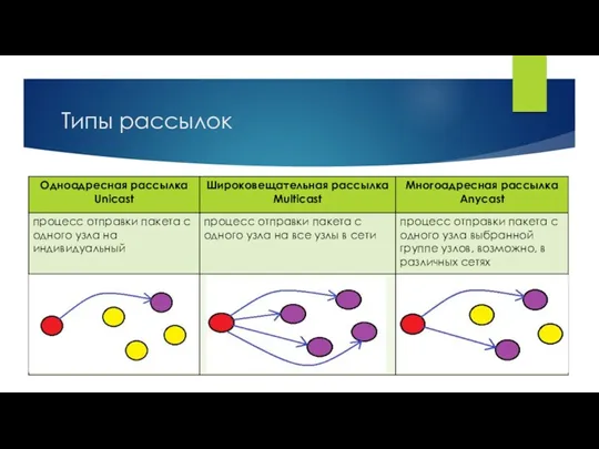 Типы рассылок