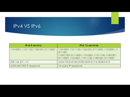 IPv4 VS IPv6