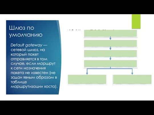 Шлюз по умолчанию Default gateway — сетевой шлюз, на который