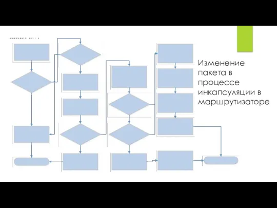 Изменение пакета в процессе инкапсуляции в маршрутизаторе