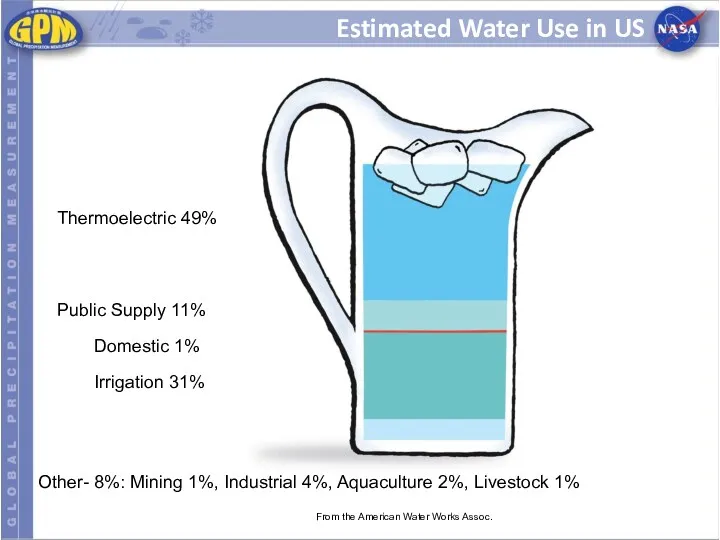 Estimated Water Use in US From the American Water Works Assoc. Thermoelectric 49%