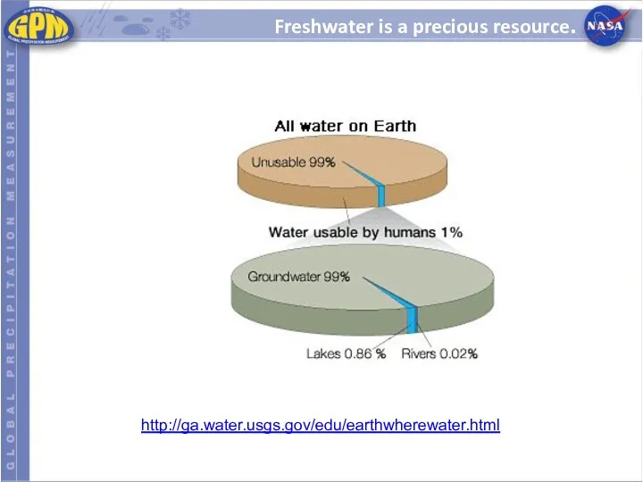 Freshwater is a precious resource. http://ga.water.usgs.gov/edu/earthwherewater.html