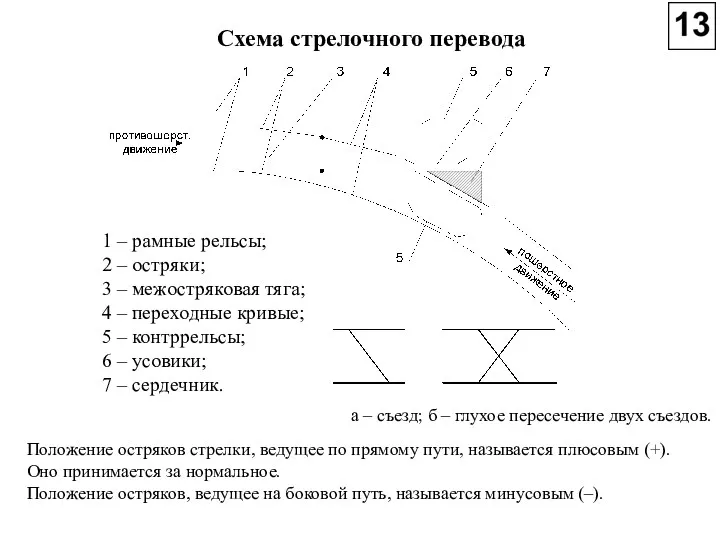 Схема стрелочного перевода 1 – рамные рельсы; 2 – остряки;