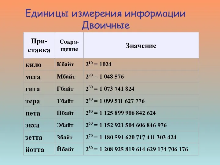 Единицы измерения информации Двоичные