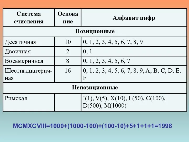 MCMXCVIII=1000+(1000-100)+(100-10)+5+1+1+1=1998