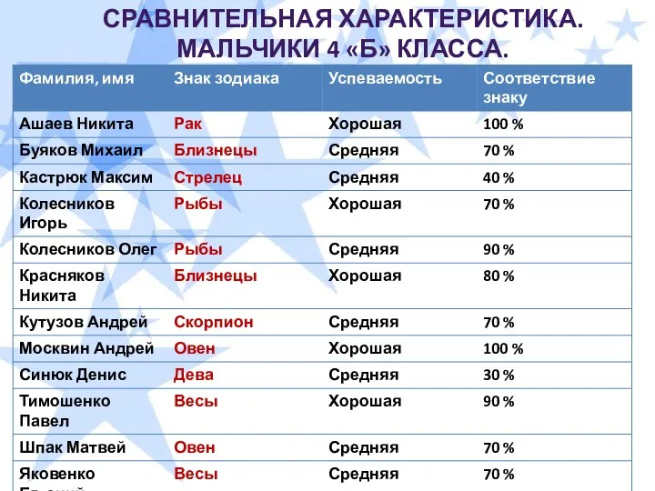 РЕЗУЛЬТАТЫ АНКЕТИРОВАНИЯ: СРАВНИТЕЛЬНАЯ ХАРАКТЕРИСТИКА. МАЛЬЧИКИ 4 «Б» КЛАССА.